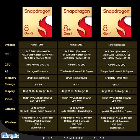 Snapdragon 8 Gen 3 vs Snapdragon 8 Gen 2: Specs, .